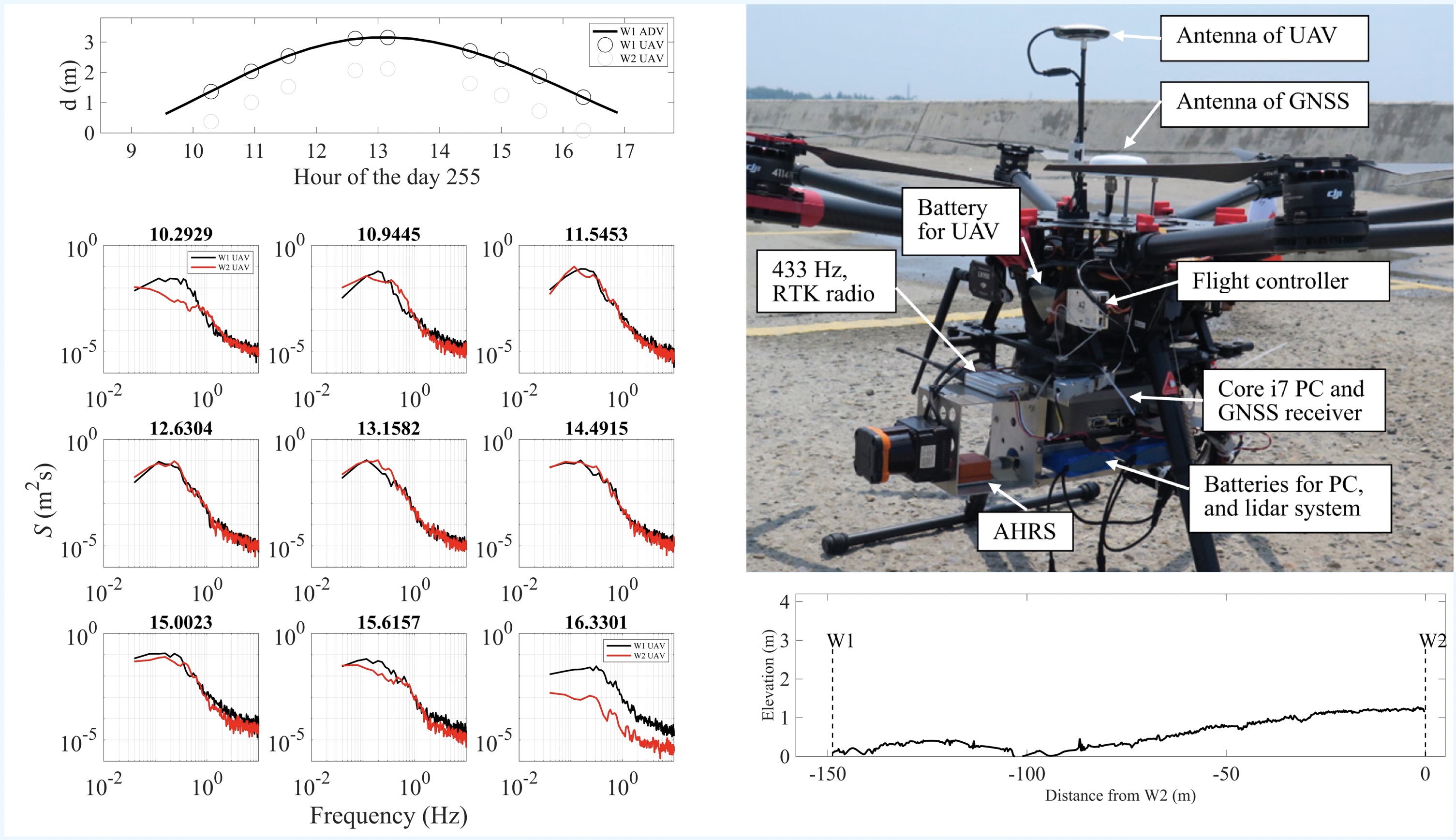uav research